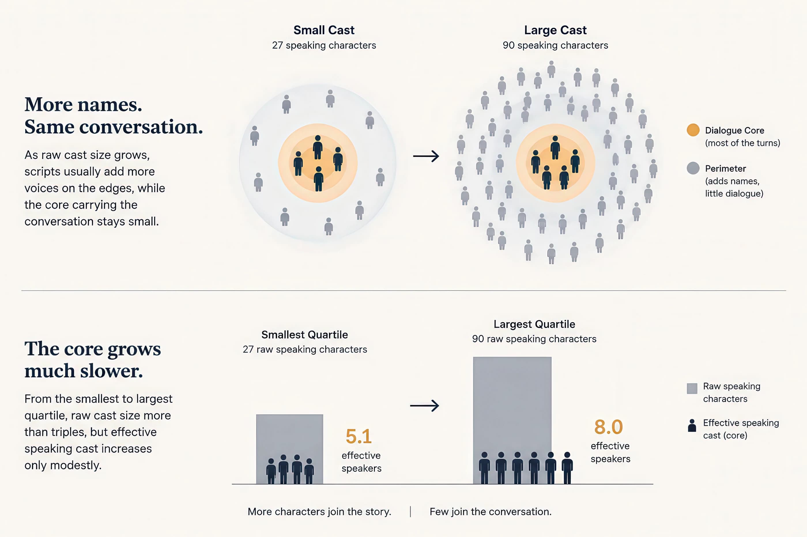 Two-panel infographic comparing a 27-character screenplay with 5.1 effective speakers and a 90-character screenplay with 8.0 effective speakers, showing that larger casts mostly add peripheral voices.